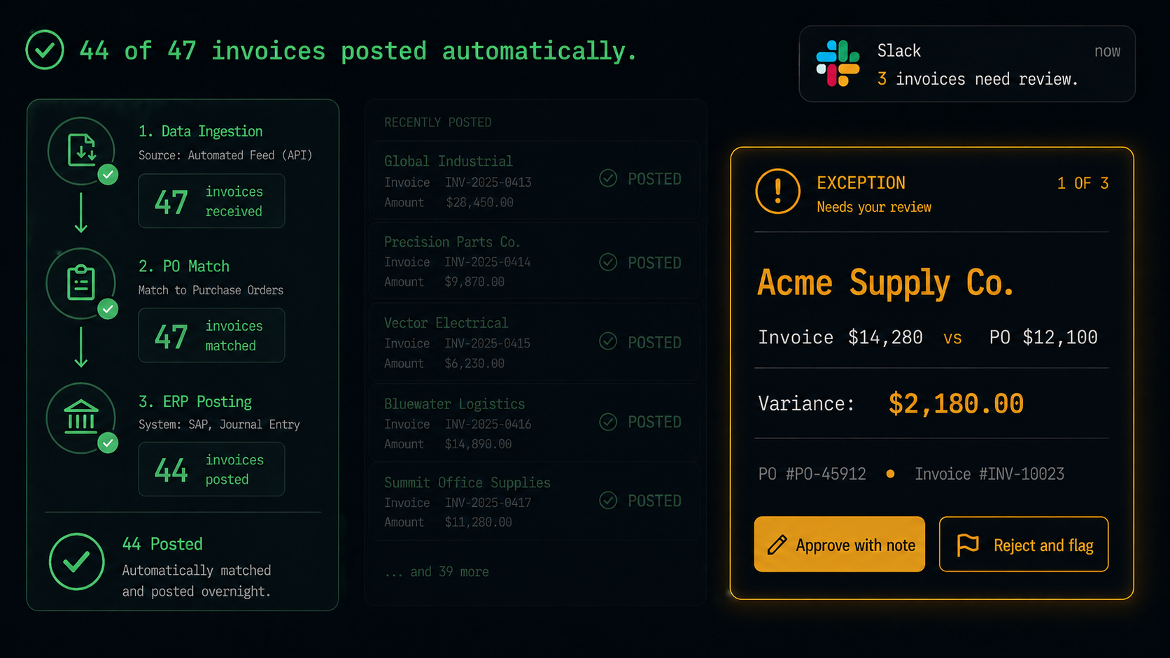 Invoice validation dashboard showing 44 of 47 invoices processed automatically