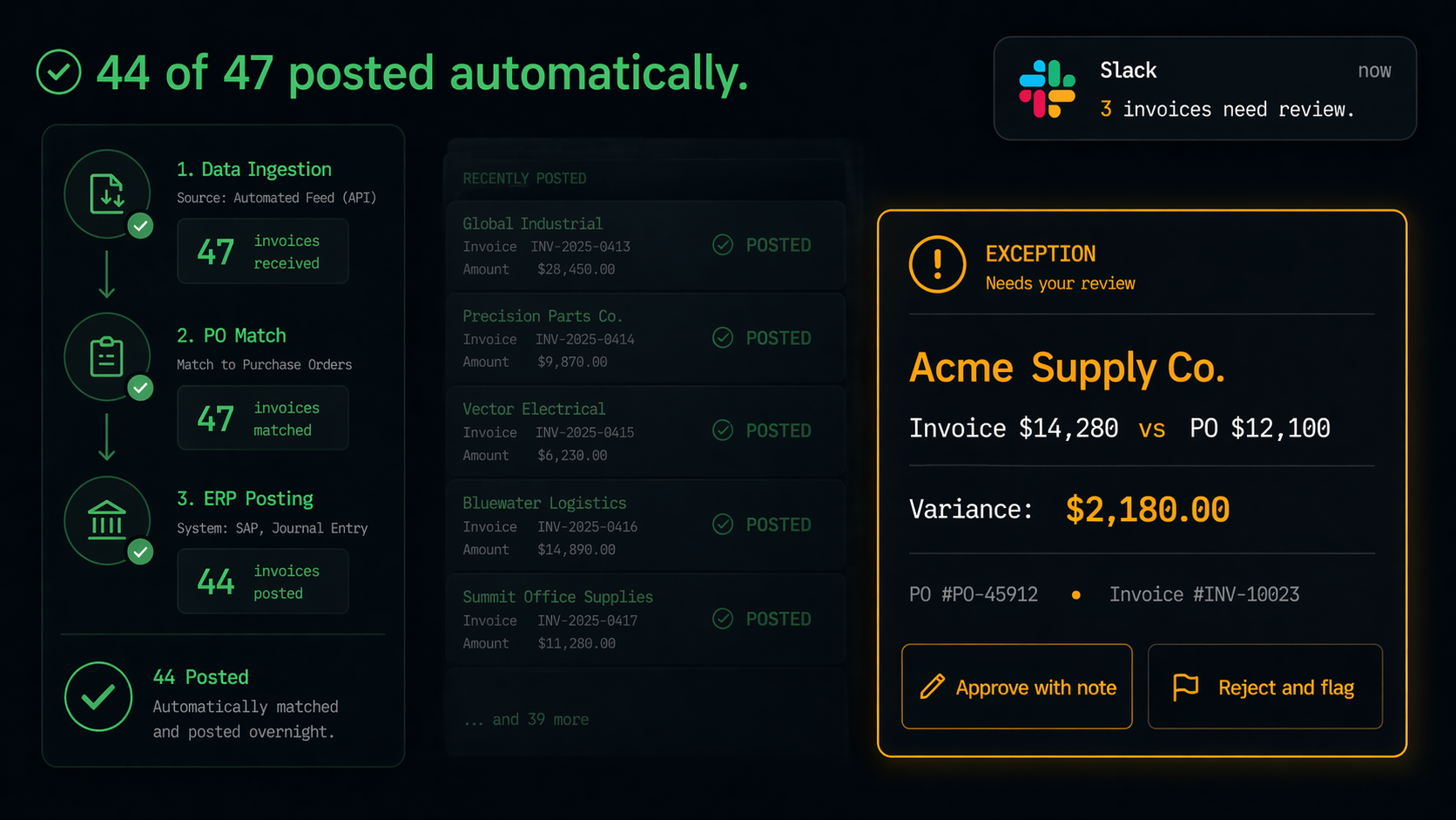 Invoice validation - 44 of 47 invoices posted automatically, 3 need review
