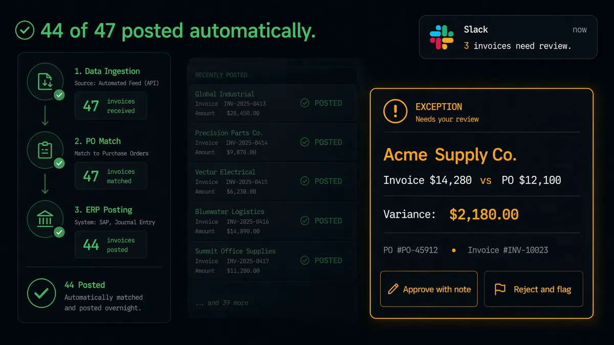 Invoice validation - 44 of 47 invoices posted automatically, 3 need review