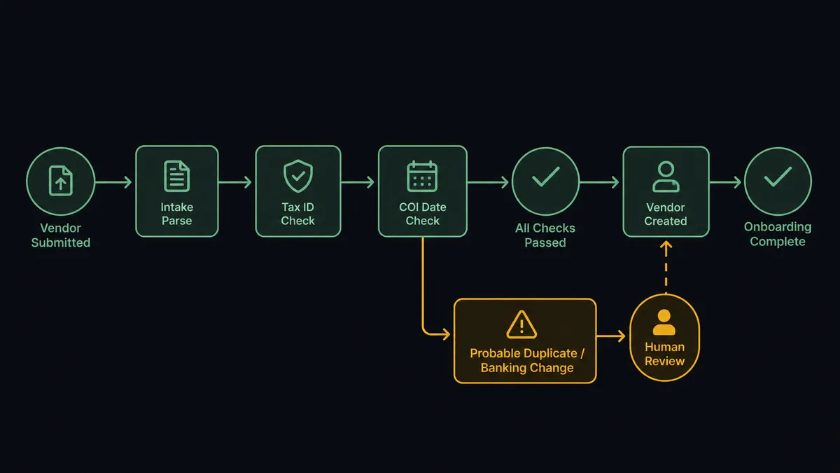 a vendor onboarding flow diagram where most steps proceed automatically in sage green (intake parse, tax ID check, COI date check) but one branch diverges to an amber decision node labeled "probable duplicate / banking change" that routes to a person icon, illustrating exceptions as the real work