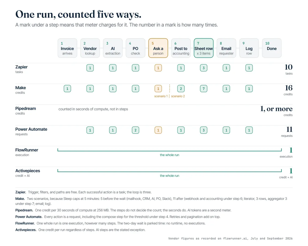 One run, counted five ways. A mark under a step means that meter charges for it. Zapier: one task per action step, three for the loop, ten tasks. Make: sixteen credits across two scenarios split at the wait, with the iterator, three rows, and the aggregator's three under step seven. Pipedream: counted in seconds of compute, one credit or more. Power Automate: eleven requests including the compose step. FlowRunner: one execution for the whole run. Activepieces: one credit for the whole run, AI the exception.