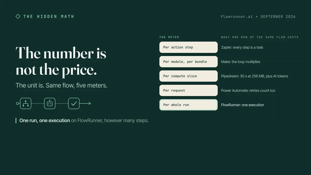 A FlowRunner card on a teal field titled The Hidden Math: the headline The number is not the price., the subhead The unit is. Same flow, five meters., and a list pairing each meter with what one run of the same flow costs: per action step (Zapier, every step is a task), per module per bundle (Make, the loop multiplies), per compute slice (Pipedream, 30 seconds at 256 MB plus AI tokens), per request (Power Automate, retries count too), and per whole run (FlowRunner, one execution). Caption: One run, one execution on FlowRunner, however many steps.