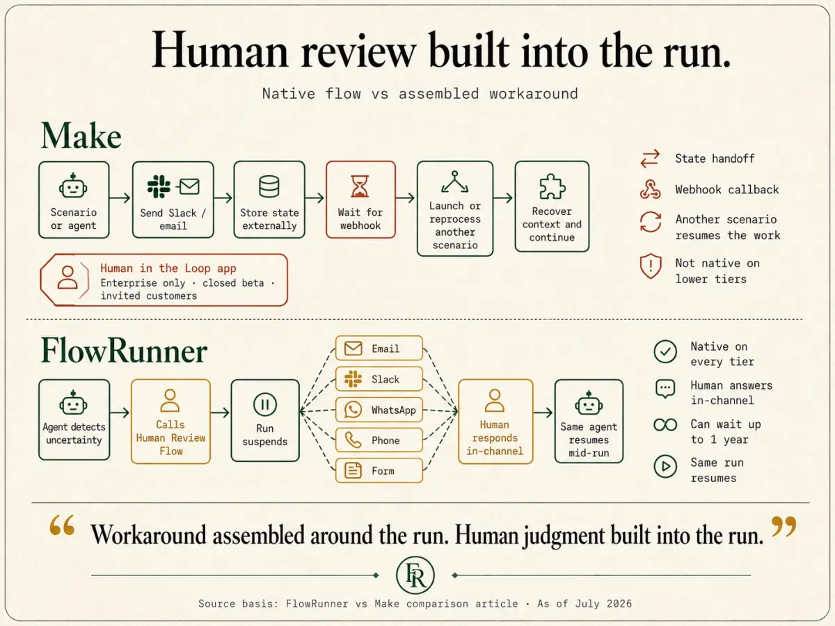 Human review built into the run versus a workaround assembled around it. Make's Enterprise-only closed-beta approach stores state externally and reprocesses through another scenario, while FlowRunner's agent calls a human-review flow, suspends, and the human answers in-channel (email, Slack, WhatsApp, phone, or Form) before the same run resumes.
