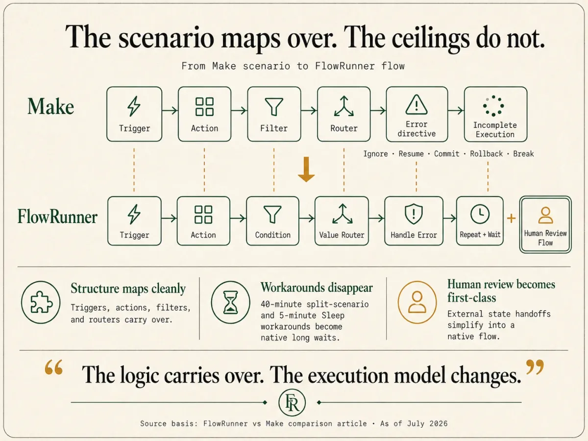 Migration map from a Make scenario to a FlowRunner flow: triggers, actions, filters, and routers carry over; Make's error directives and Incomplete Executions map to Handle Error and Repeat plus Wait, and a native Human Review Flow is added. The logic carries over; the execution model changes.