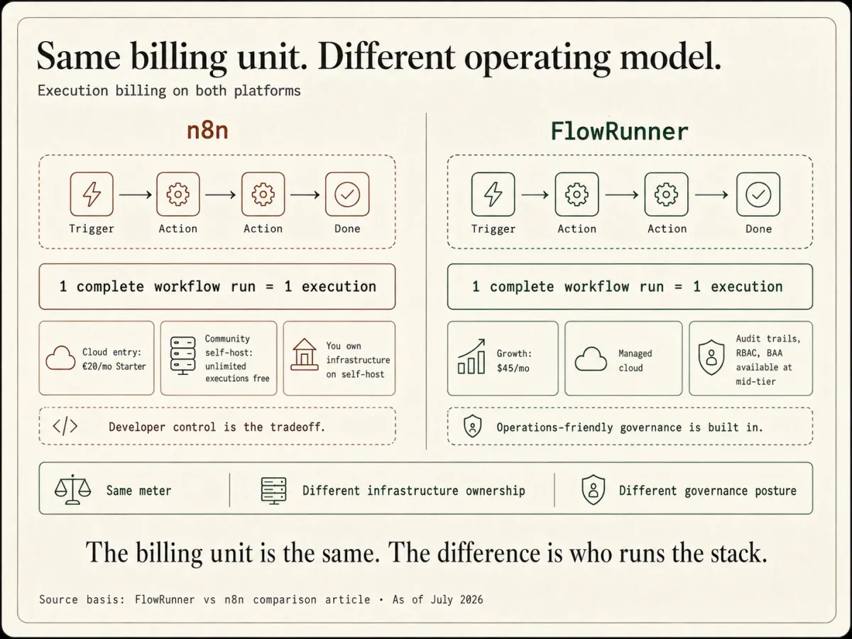Same billing unit, different operating model. Both platforms bill one whole workflow run as one execution; the difference is who runs the stack, n8n's free self-host means you own the infrastructure, while FlowRunner's managed cloud builds in audit trails, RBAC, and a BAA at mid-tier.