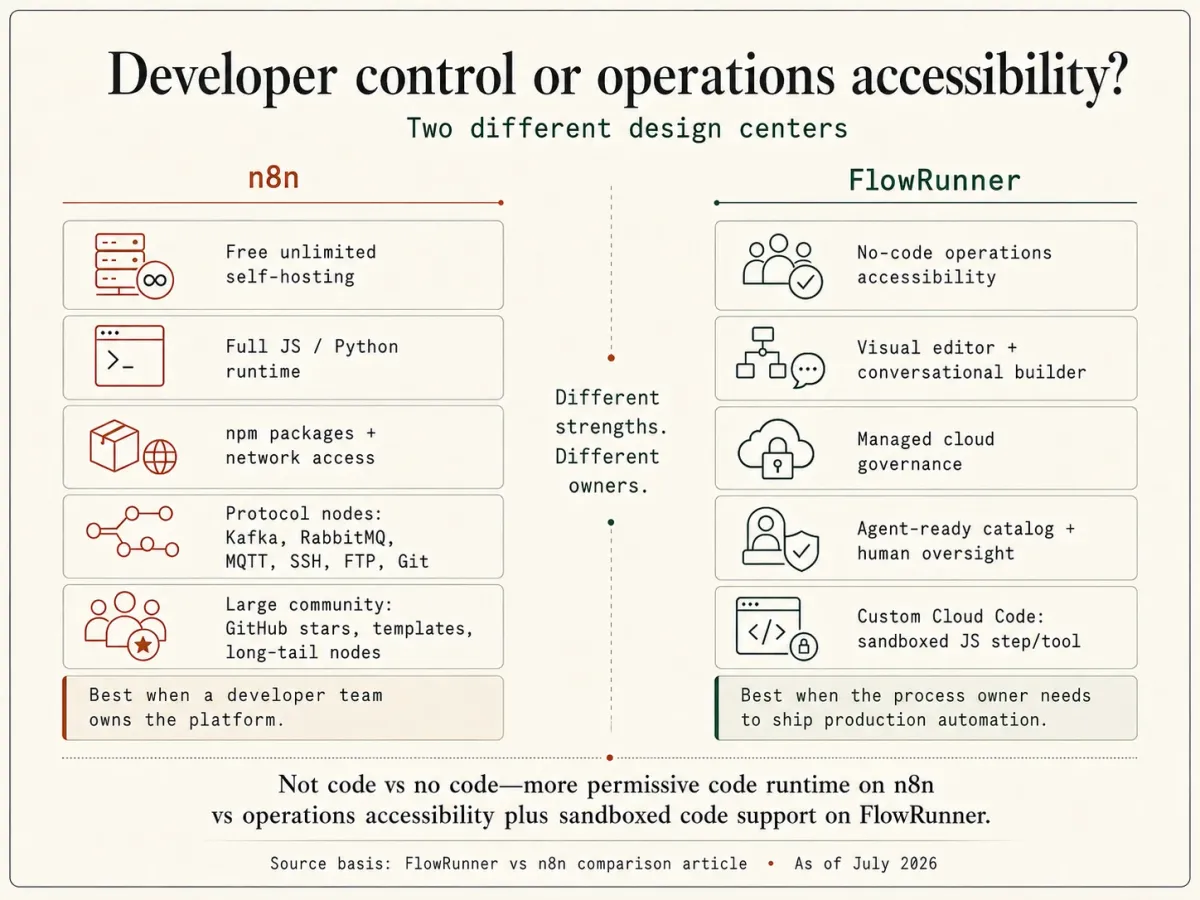 Developer control or operations accessibility: two different design centers. n8n is strongest when a developer team owns the platform, with free self-hosting, a full JavaScript and Python runtime with npm packages and network access, protocol nodes, and a large community. FlowRunner is strongest when the process owner needs to ship production automation, with no-code accessibility, a visual and conversational builder, managed-cloud governance, an agent-ready catalog under human oversight, and sandboxed Custom Cloud Code usable as a step or an agent tool. The distinction is not code versus no-code, it is a more permissive code runtime on n8n against operations accessibility plus sandboxed code on FlowRunner.