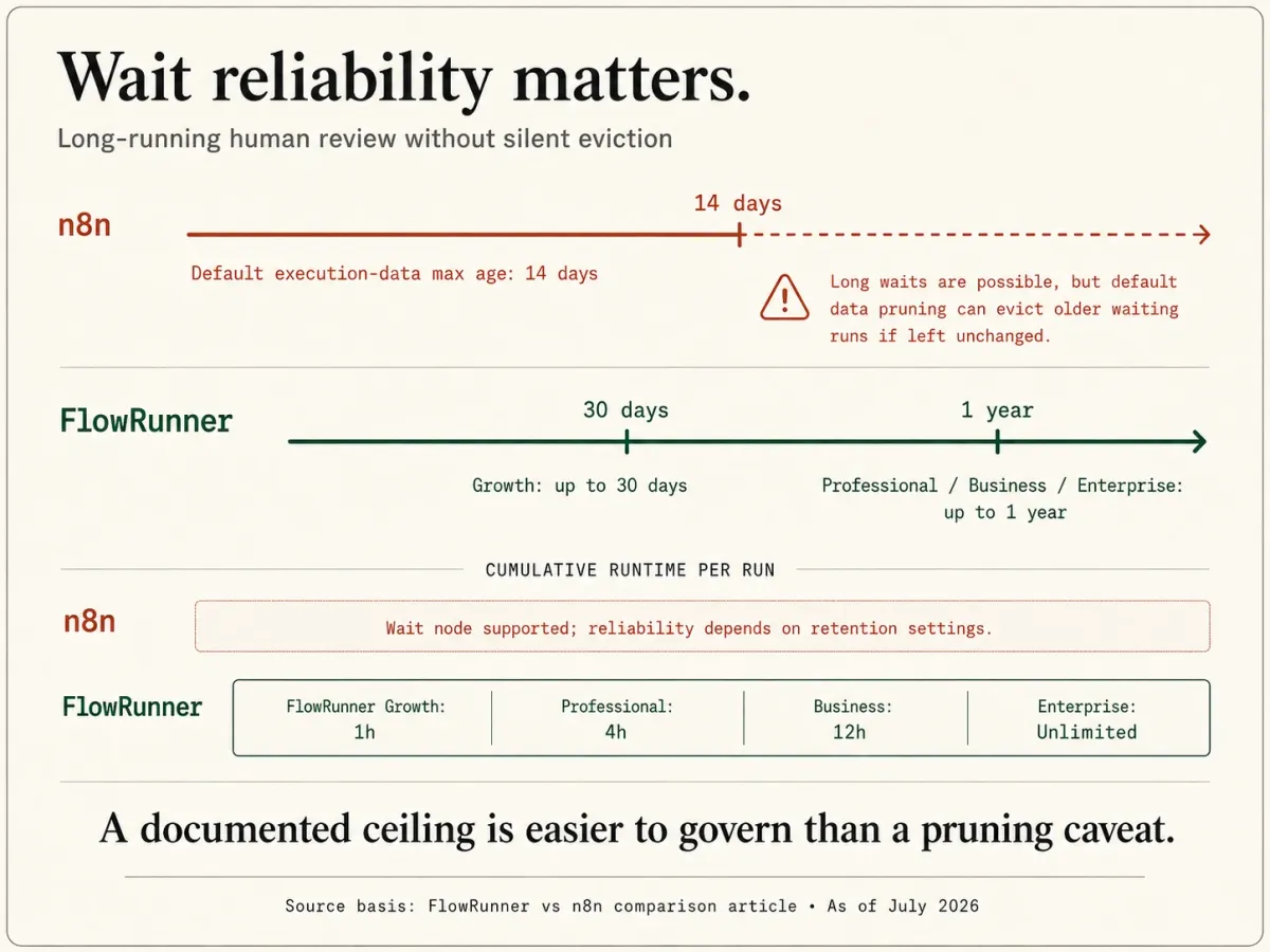 Wait reliability without silent eviction. n8n's default 14-day execution-data pruning can evict a longer-waiting run; FlowRunner suspends up to a year on Professional and above as a documented ceiling, with runtime from 1 hour on Growth to unlimited on Enterprise.