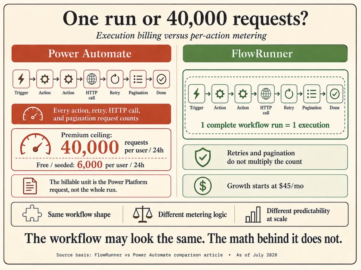 One run or 40,000 requests. Power Automate meters every action, retry, HTTP call, and pagination request as a Power Platform request against a ceiling of 40,000 per user per 24 hours, or 6,000 on free and seeded licenses. FlowRunner counts one complete workflow run as one execution, so retries and pagination do not multiply the count, with Growth starting at $45 per month. The workflow may look the same; the billing math does not.
