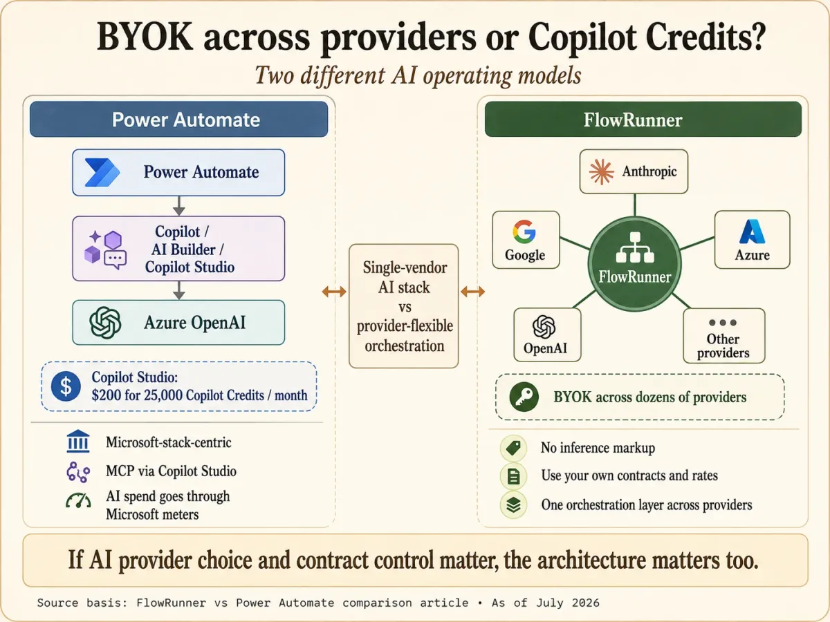 Two AI operating models. Power Automate's AI runs on the Microsoft stack, Copilot, AI Builder, and Copilot Studio over Azure OpenAI, with agents and MCP metered through Copilot Studio at $200 for 25,000 Copilot Credits per month. FlowRunner uses BYOK across dozens of providers including Anthropic, Google, Azure, and OpenAI, with no inference markup, your own contracts and rates, and one orchestration layer across every provider.