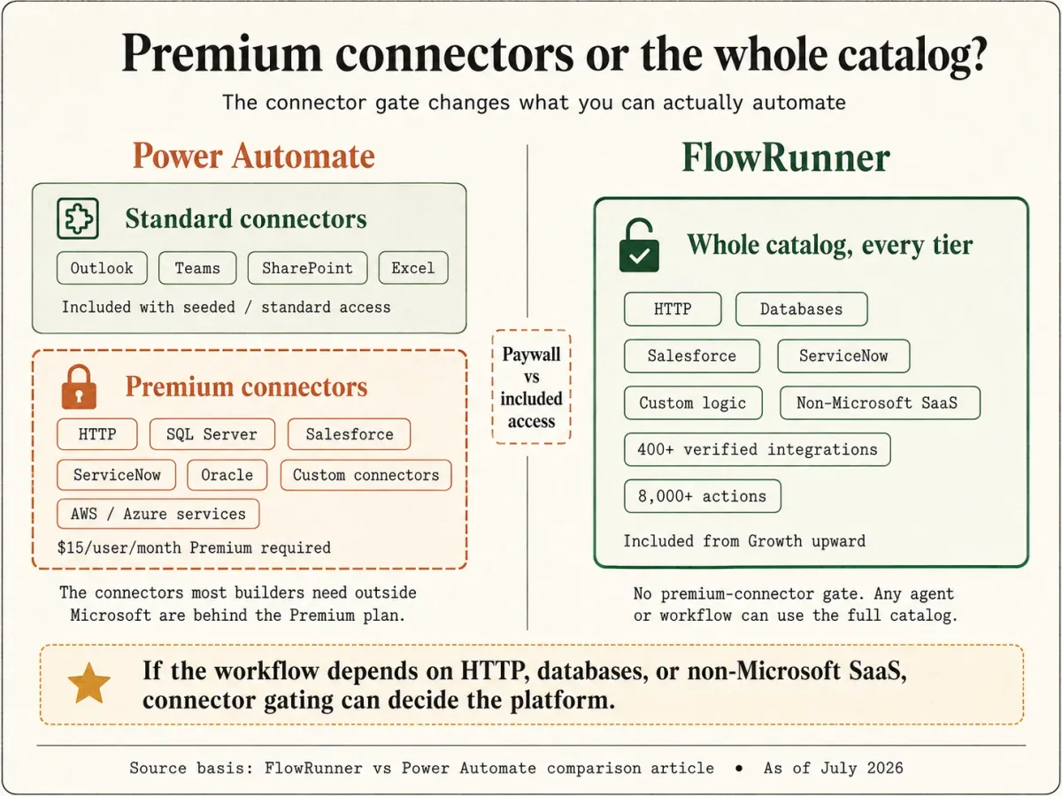 Premium connectors or the whole catalog. Power Automate includes standard connectors like Outlook, Teams, SharePoint, and Excel but gates HTTP, SQL Server, Salesforce, ServiceNow, Oracle, and AWS or Azure services behind its Premium plan at $15 per user per month. FlowRunner includes its whole catalog of 1,250+ verified integrations and 21,000+ callable actions on every tier from Growth upward, with no premium-connector gate.