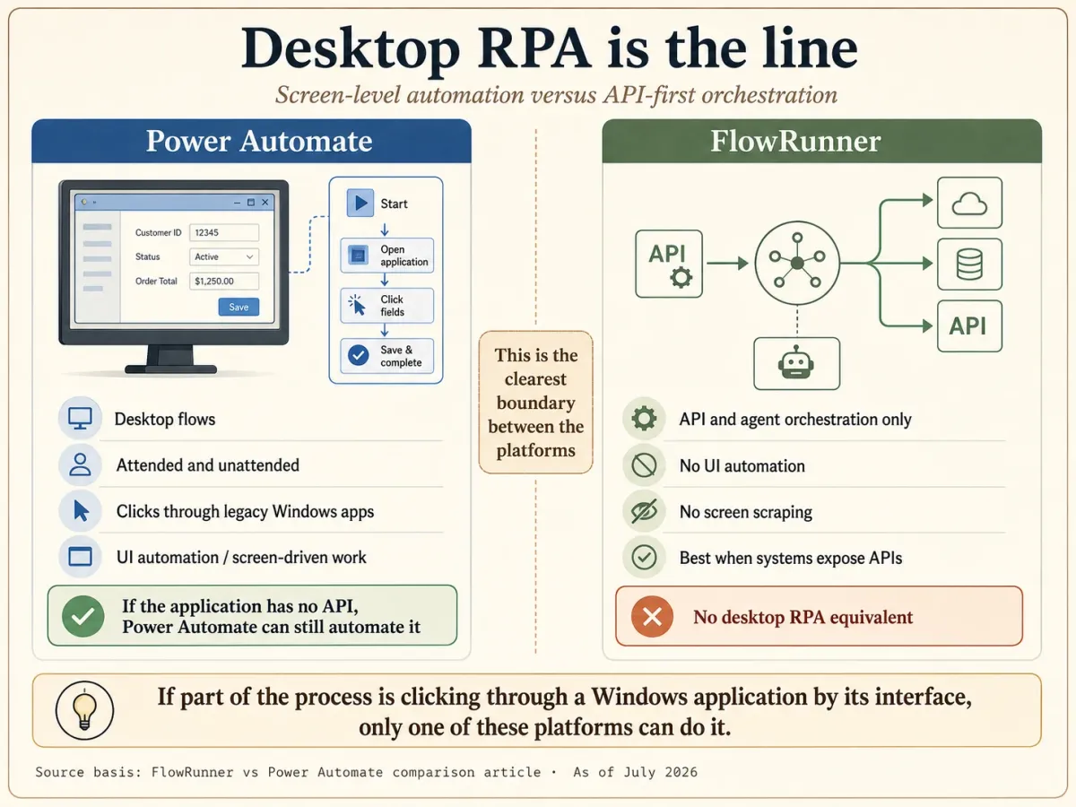 Desktop RPA is the clearest line between the platforms. Power Automate desktop flows drive legacy Windows applications by their user interface, attended or unattended, so a process with no API can still be automated by clicking through its screens. FlowRunner is API and agent orchestration only, with no UI automation and no screen scraping, so it has no desktop RPA equivalent. If part of the process is clicking through a Windows application by its interface, only Power Automate can do it.
