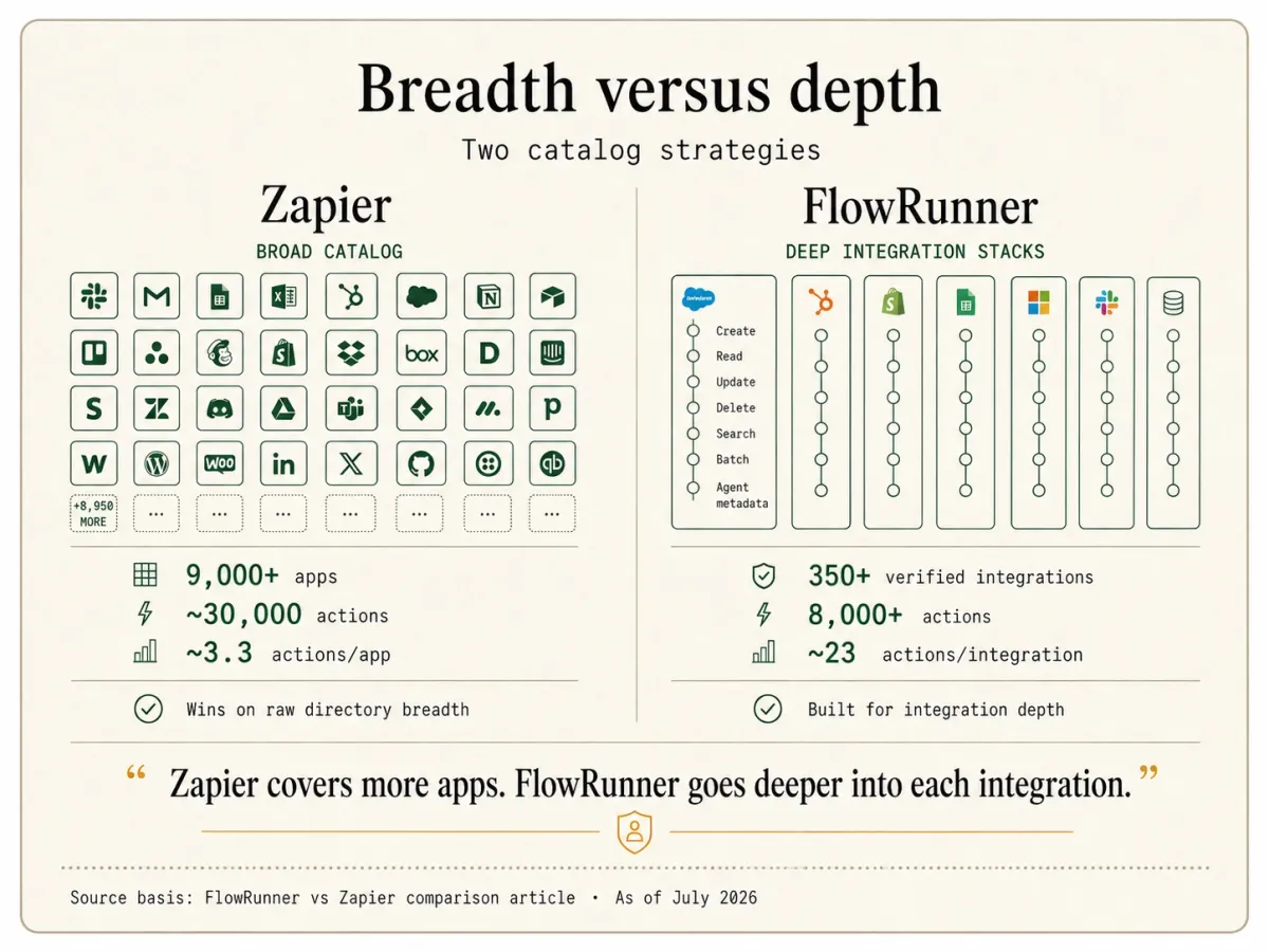 Breadth versus depth: two catalog strategies. Zapier's 9,000-plus apps at roughly 3.3 actions each beside FlowRunner's 350-plus verified integrations at roughly 23 actions each.
