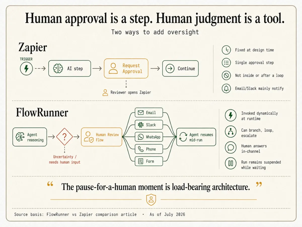 Human approval is a step, human judgment is a tool. Zapier's fixed Request Approval step (design-time, single, not inside a loop, reviewer opens Zapier) beside FlowRunner's agent-invoked human review flow that reaches email, Slack, WhatsApp, phone, or a form and resumes the run mid-execution.