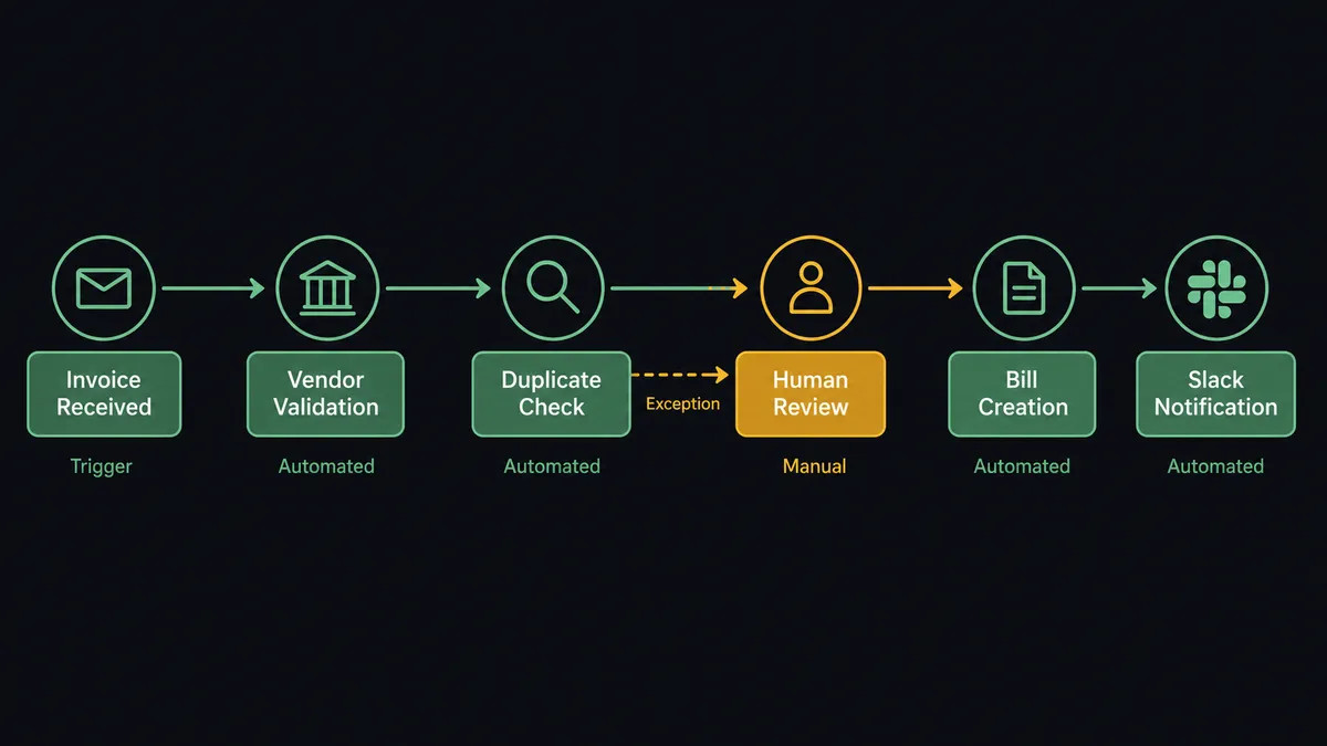 A workflow diagram showing the Acumatica AP automation pipeline from invoice receipt through vendor validation, duplicate check, bill creation, and Slack notification, with one amber node for human review of exceptions