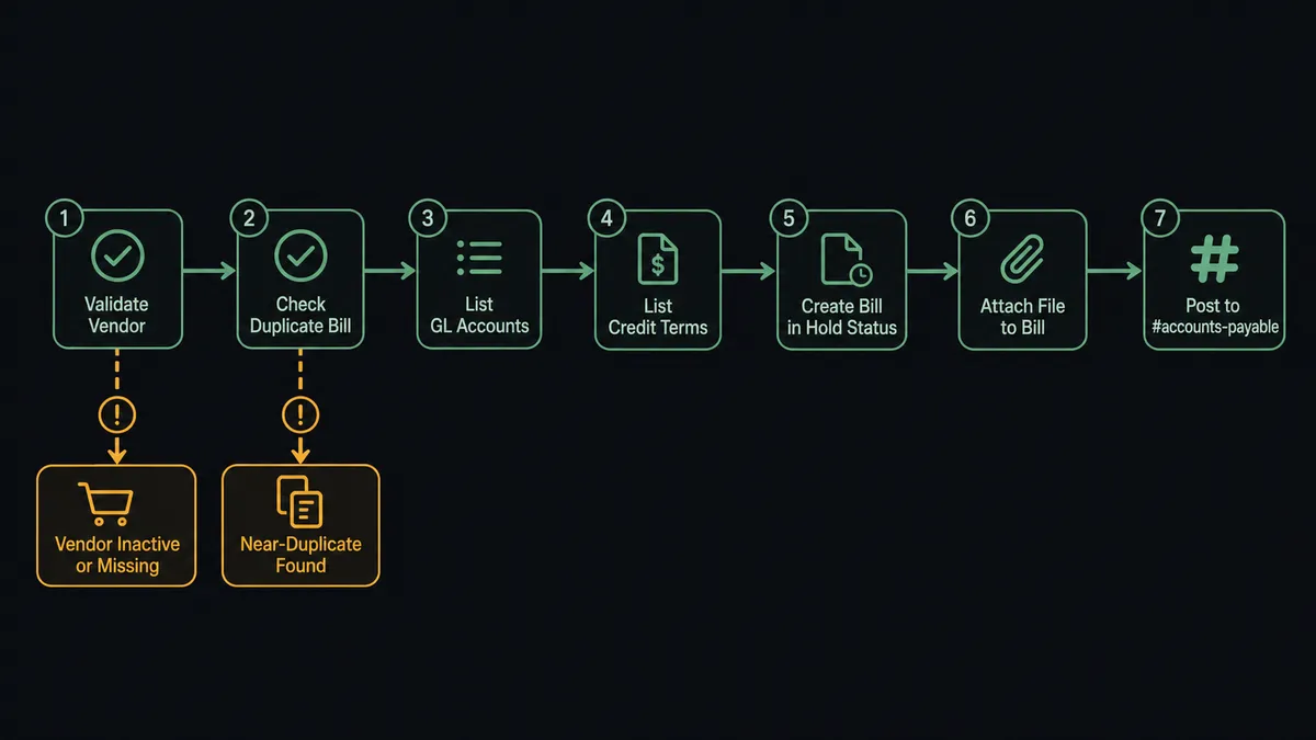 A 7-step workflow diagram for automated AP processing