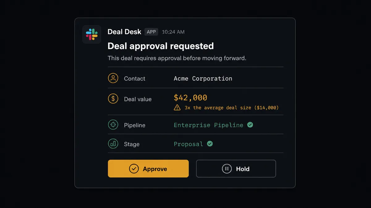 A Slack message card on a dark background showing a deal approval request: contact name, a deal value of $42,000 flagged as three times the average deal size, the target pipeline and stage, and two buttons labeled "Approve" and "Hold
