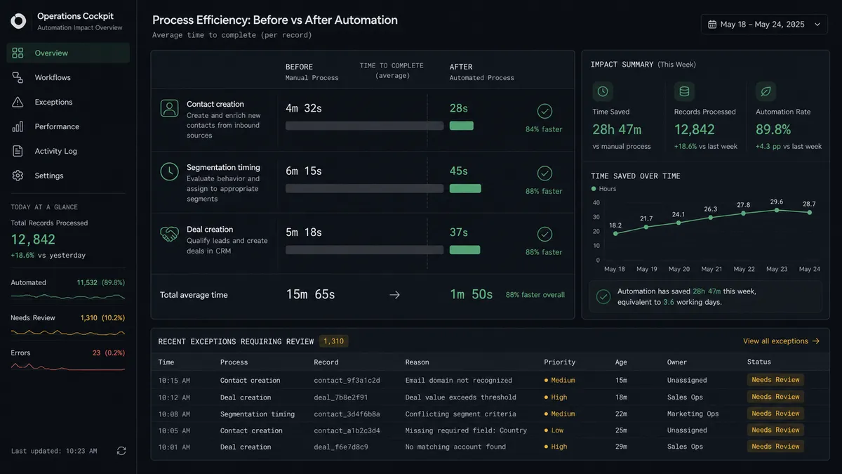A dark dashboard panel showing two side-by-side stacked bar comparisons labeled "Before" and "After," with rows for "Contact creation," "Segmentation timing," and "Deal creation," each row's After bar shorter or marked with a checkmark to indicate faster or resolved