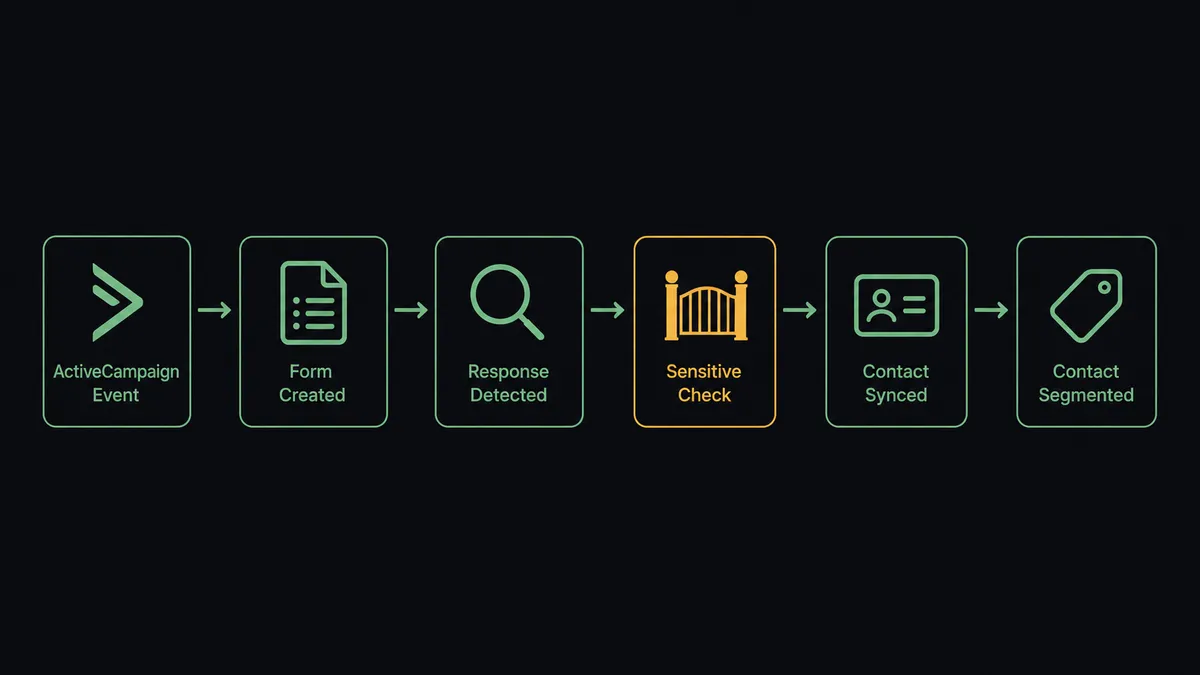 A dark-mode workflow diagram showing six connected steps left to right: an ActiveCampaign event icon, a Typeform document icon labeled "form created", a magnifying glass labeled "response detected", a small gate icon labeled "sensitive check", a contact-card icon labeled "synced", and a tag icon labeled "segmented"