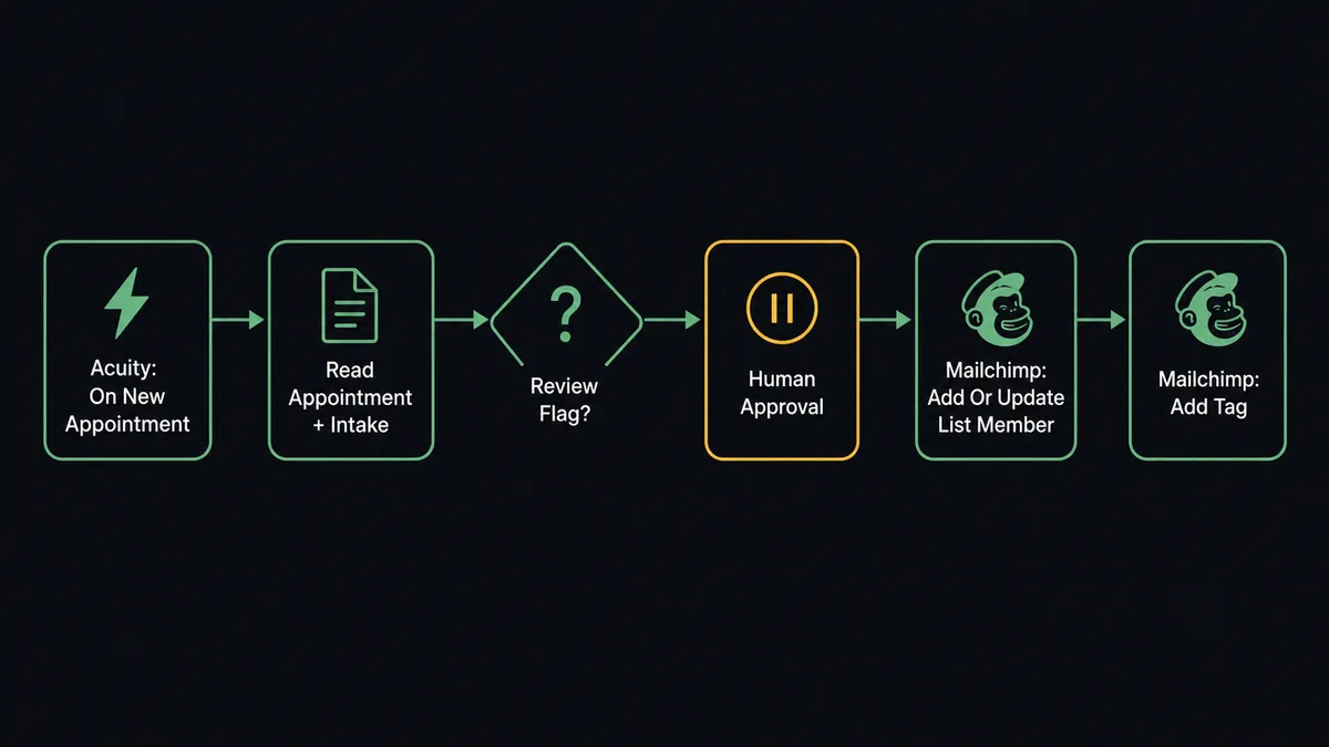 A dark flat flow diagram on a #0C0E12 background showing six connected steps from left to right: "Acuity: On New Appointment" as a trigger block, "Read Appointment + Intake" as a data block, a diamond-shaped check labeled "Review Flag?", a pause block labeled "Human Approval" with an amber border, "Mailchimp: Add Or Update List Member" as an action block, and "Mailchimp: Add Tag" as the final action block
