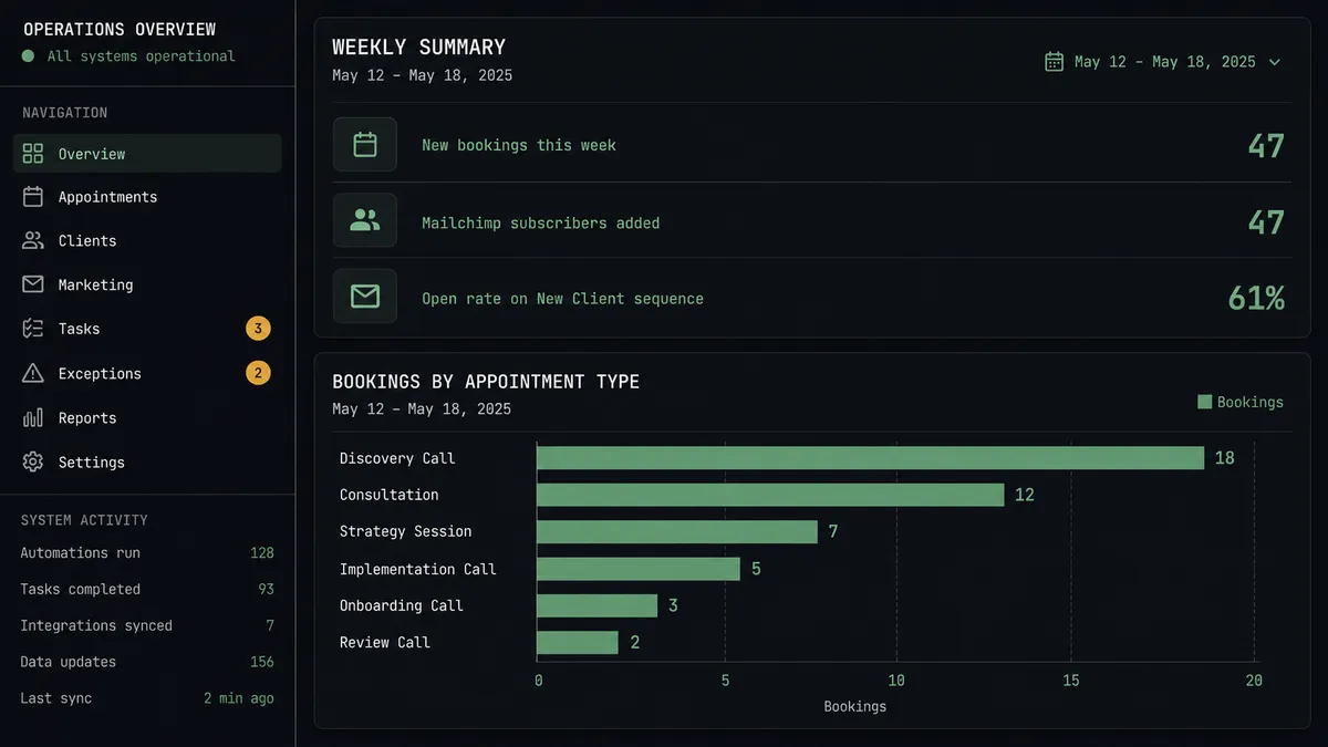A dark dashboard panel on a #0C0E12 background showing a weekly summary card with three data rows: "New bookings this week: 47," "Mailchimp subscribers added: 47," and "Open rate on New Client sequence: 61%