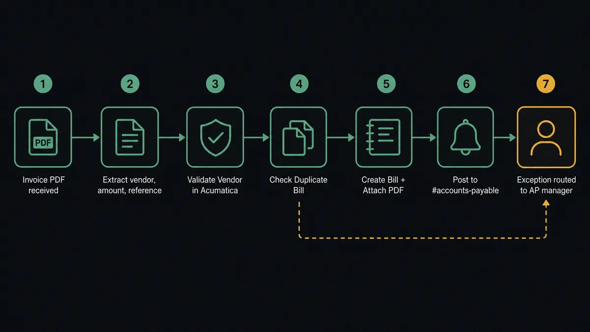 A seven-step pipeline on a dark background