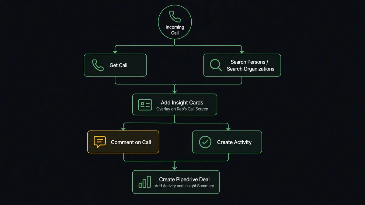 A dark operator-view diagram shows a phone-call icon at the top branching into two labeled steps, "Get Call" and "Search Persons / Search Organizations," converging into a card labeled "Add Insight Cards" that overlays a rep's call screen