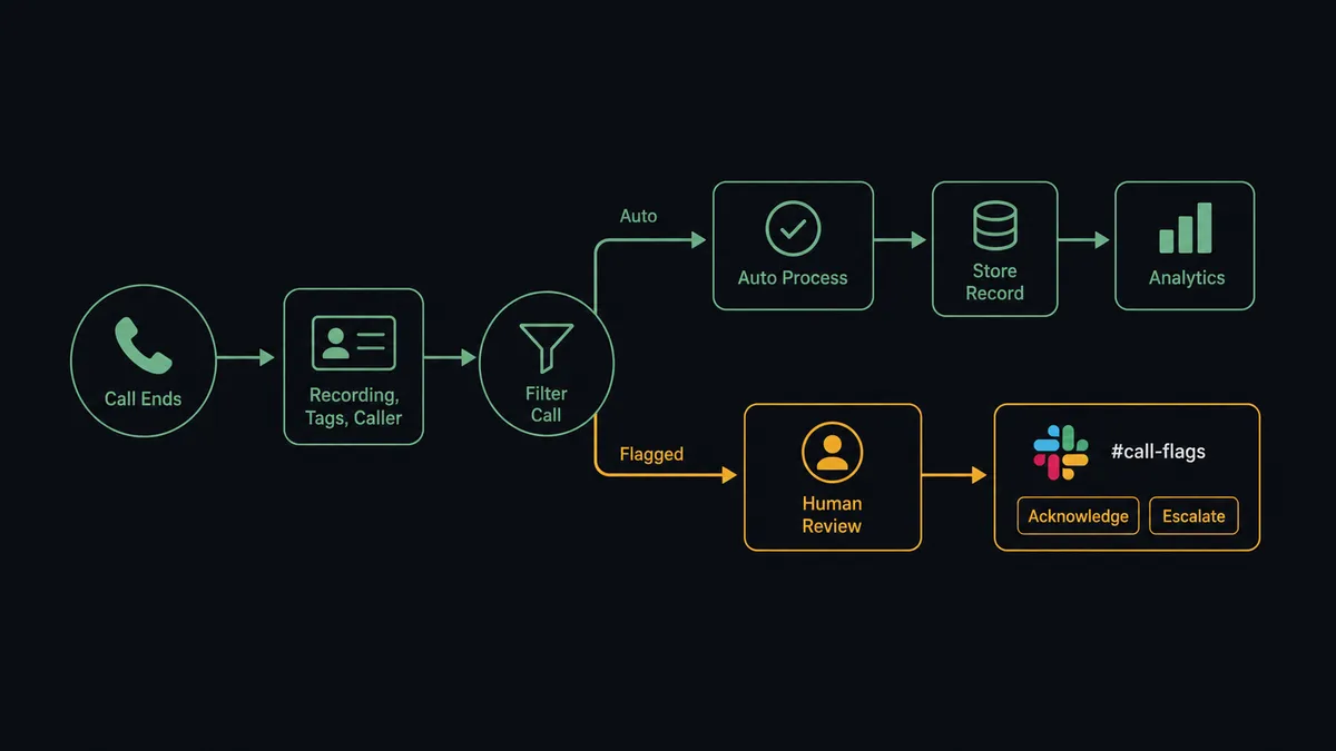 A dark UI panel showing the connection as a left-to-right sequence: a phone-call icon labeled "call ends," an arrow into a small data card labeled "recording, tags, caller," a filter icon splitting the path, and the flagged branch arriving at a Slack channel icon with two buttons