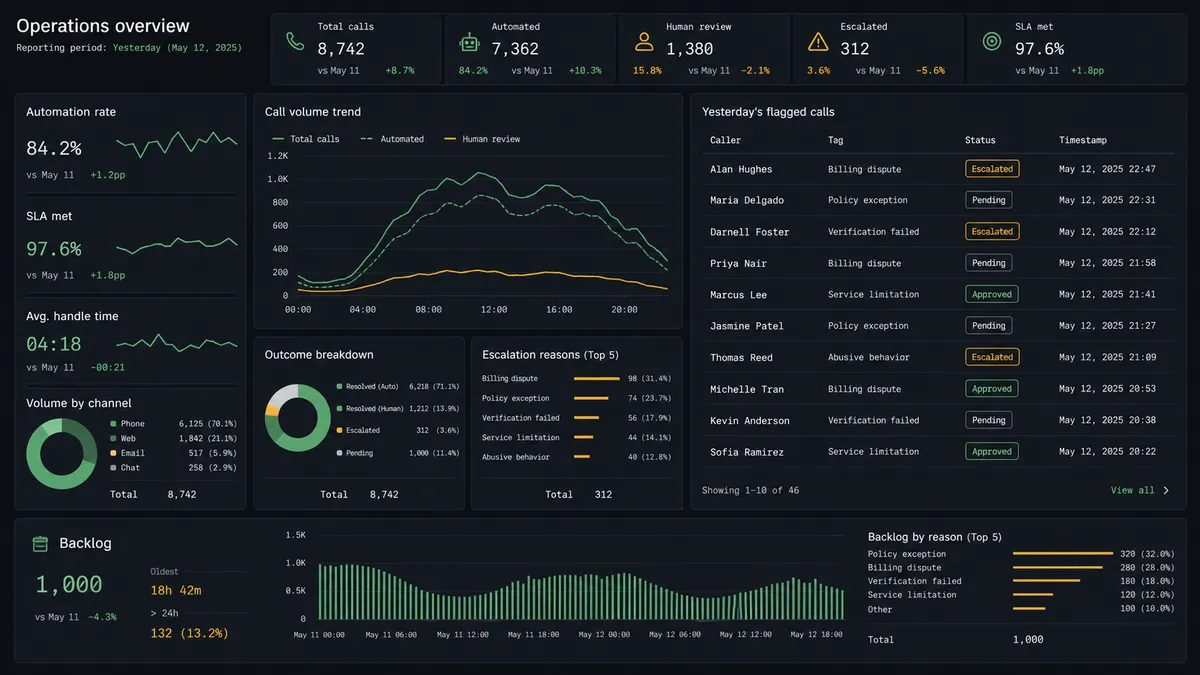A dark summary panel titled "Yesterday's flagged calls" listing rows with a caller name, a tag, a status pill (Approved, Escalated, Pending), and a timestamp column, styled as a compact operations queue