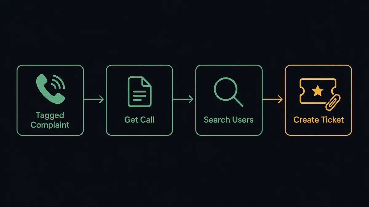 A dark UI panel shows a horizontal pipeline: a phone call icon labeled "tagged complaint," an arrow into a document icon labeled "Get Call," an arrow into a search icon labeled "Search Users," and a final arrow into a ticket icon labeled "Create Ticket" with a small paperclip icon representing the attached recording link and call summary