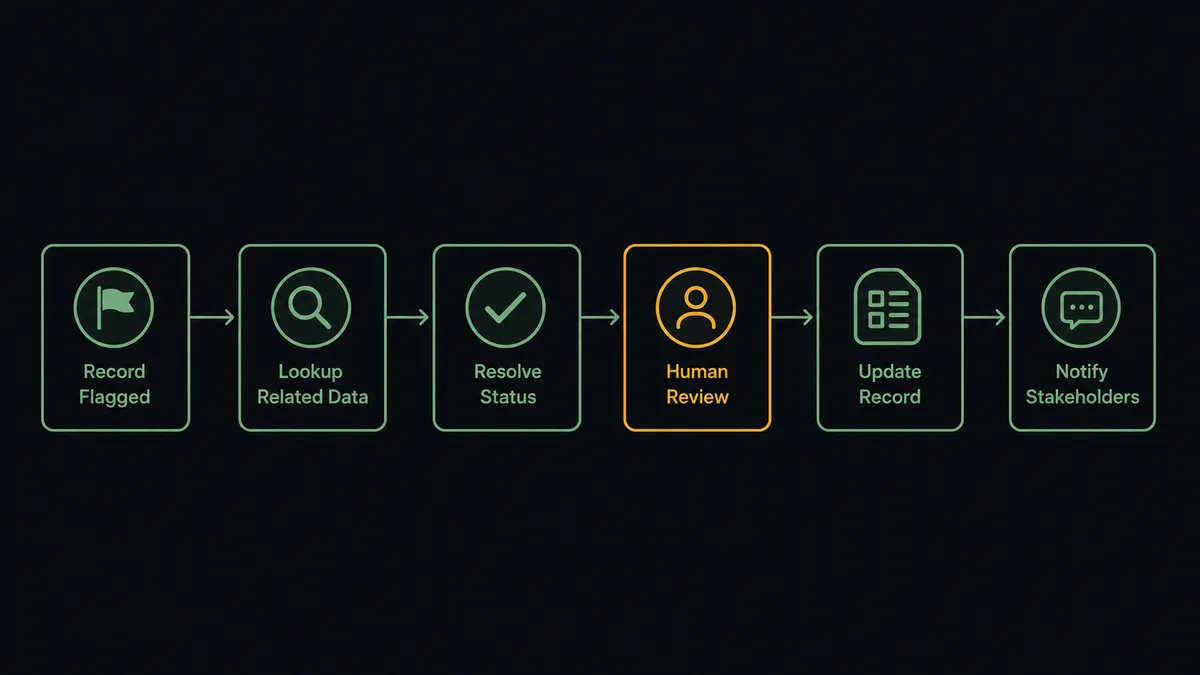 A dark horizontal flow diagram on a #0C0E12 field showing a row of six connected nodes: a flagged record icon, a magnifying-glass lookup node, a resolved-status checkmark, a document-page icon with stacked content blocks, and a small comment bubble at the end