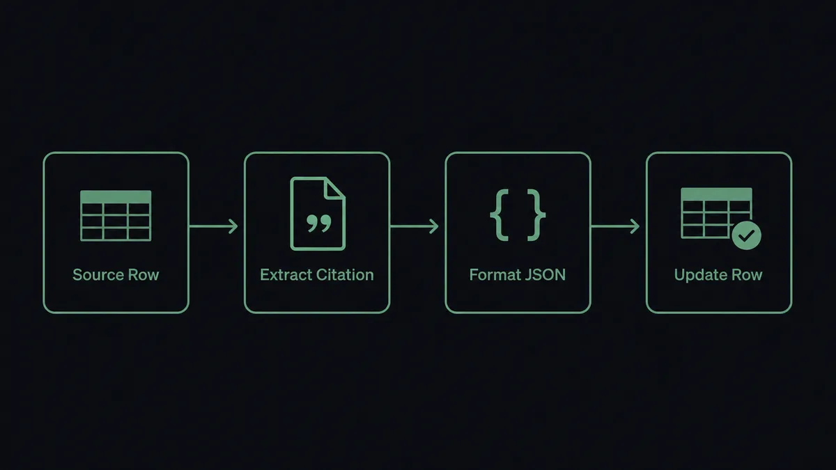 A dark interface panel shows a compact left-to-right pipeline: a spreadsheet row icon flows into a document icon labeled with a citation mark, then into a small JSON brackets icon, then into a spreadsheet row icon with a checkmark, four steps total connected by thin arrows
