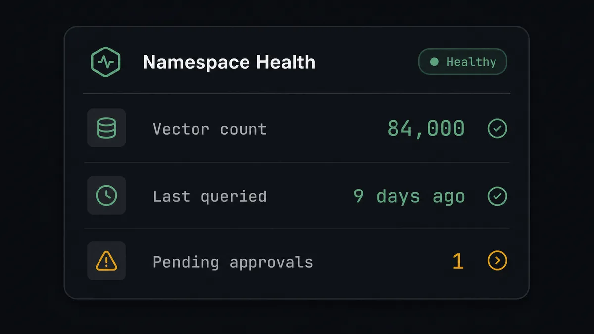 A dark summary panel titled "Namespace Health" showing three rows: Vector count 84,000, Last queried 9 days ago, Pending approvals 1, styled as a compact status card rather than a full dashboard