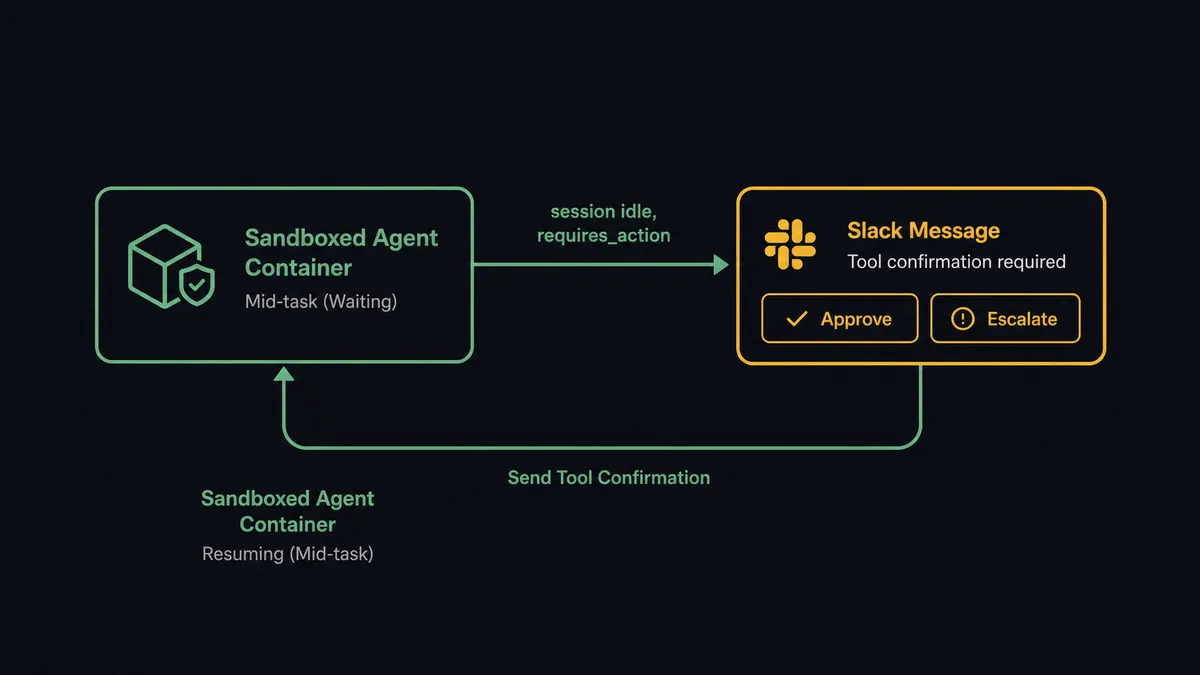 A dark diagram showing a sandboxed agent container on the left mid-task, an arrow labeled "session idle, requires_action" pointing to a Slack message card with two buttons (Approve, Escalate), then an arrow labeled "Send Tool Confirmation" looping back into the container to show it resuming