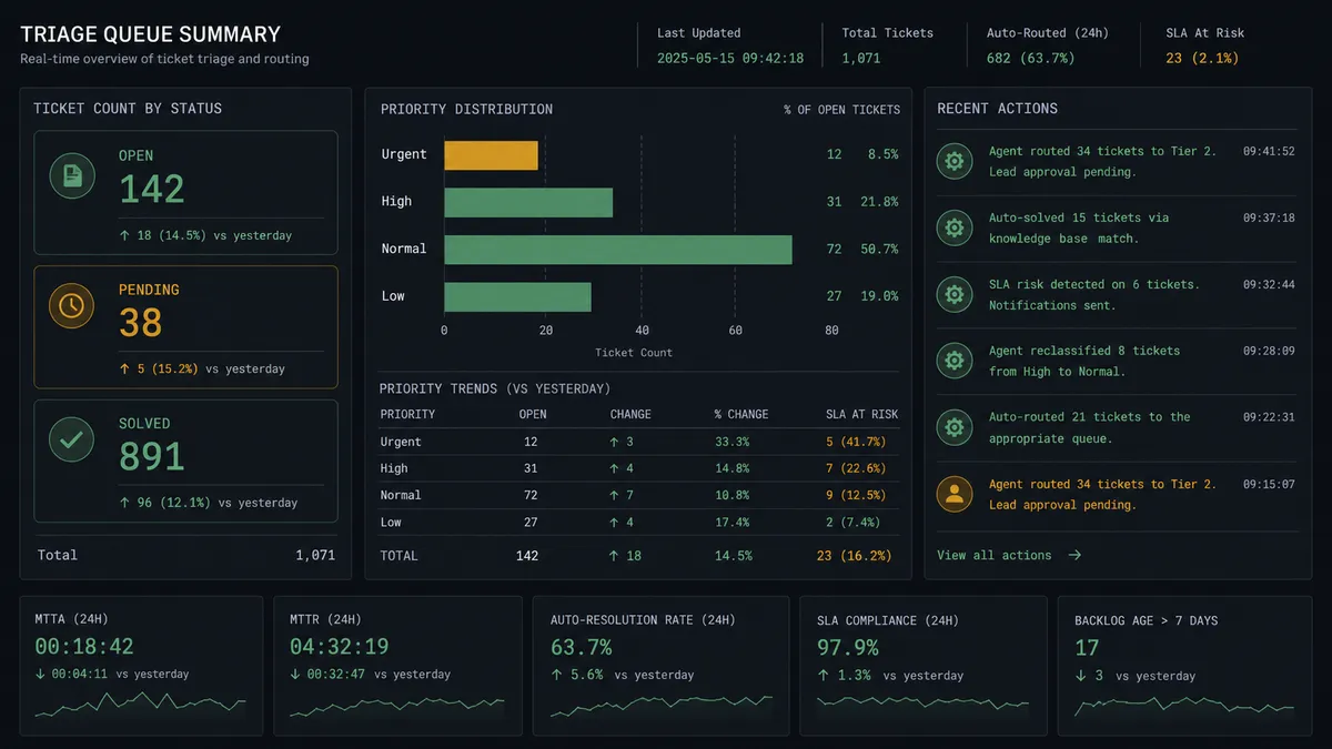 A dark dashboard panel showing a triage queue summary