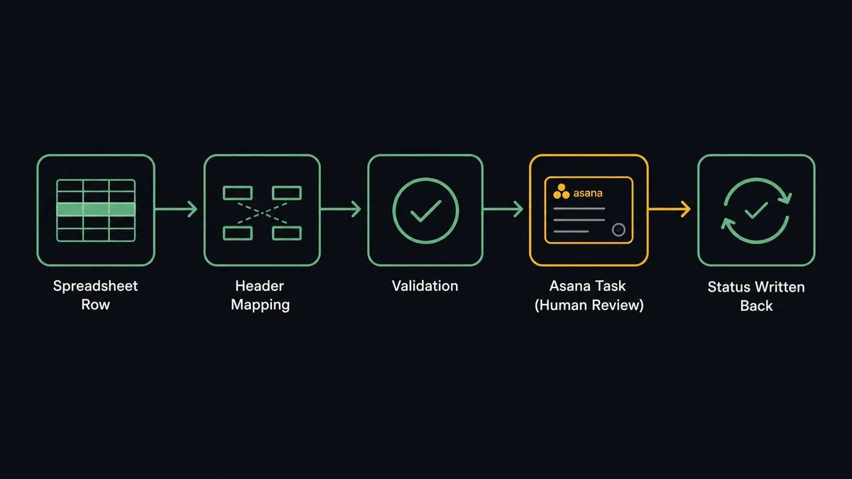 A dark UI panel showing a horizontal sequence of five connected nodes: a spreadsheet row icon, an arrow into a header-mapping icon, an arrow into a validation checkmark icon, an arrow into an Asana task-card icon, and an arrow into a checkmark-loop icon labeled "status written back