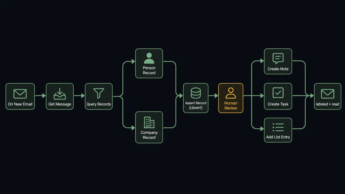 A seven-step pipeline diagram on a dark background, showing an envelope icon labeled "On New Email" flowing through "Get Message," a fork icon labeled "Query Records" splitting into a Person card and a Company card, converging into "Assert Record (Upsert)," then branching to "Create Note," "Create Task," and "Add List Entry" icons, ending in a labeled envelope icon reading "labeled + read