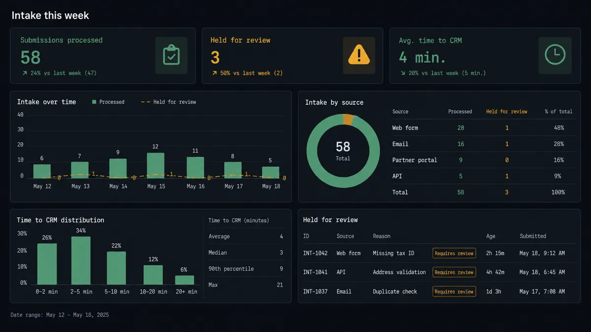 A dark dashboard panel titled "Intake this week" shows three stat tiles: "Submissions processed: 58," "Held for review: 3," "Avg