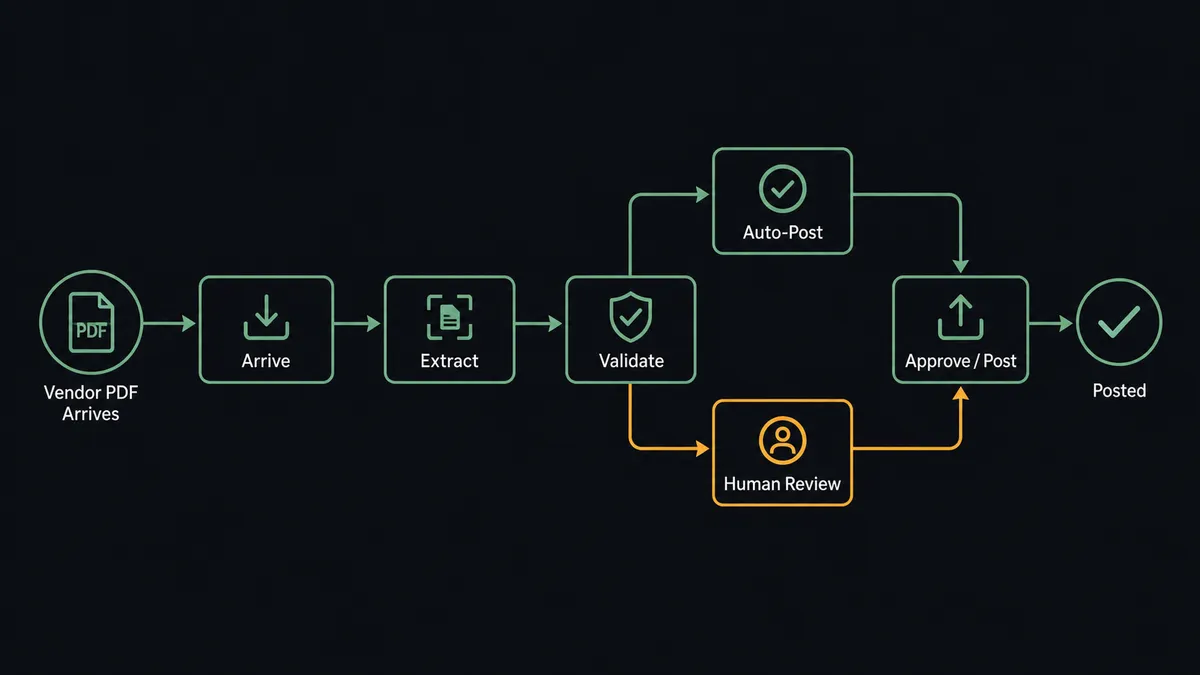 A dark pipeline diagram showing a vendor PDF on the left flowing through five labeled stages: Arrive, Extract, Validate, Approve/Post, with a branch at the Validate stage splitting into a green Auto-Post path and an amber Human Review path before merging back at Post
