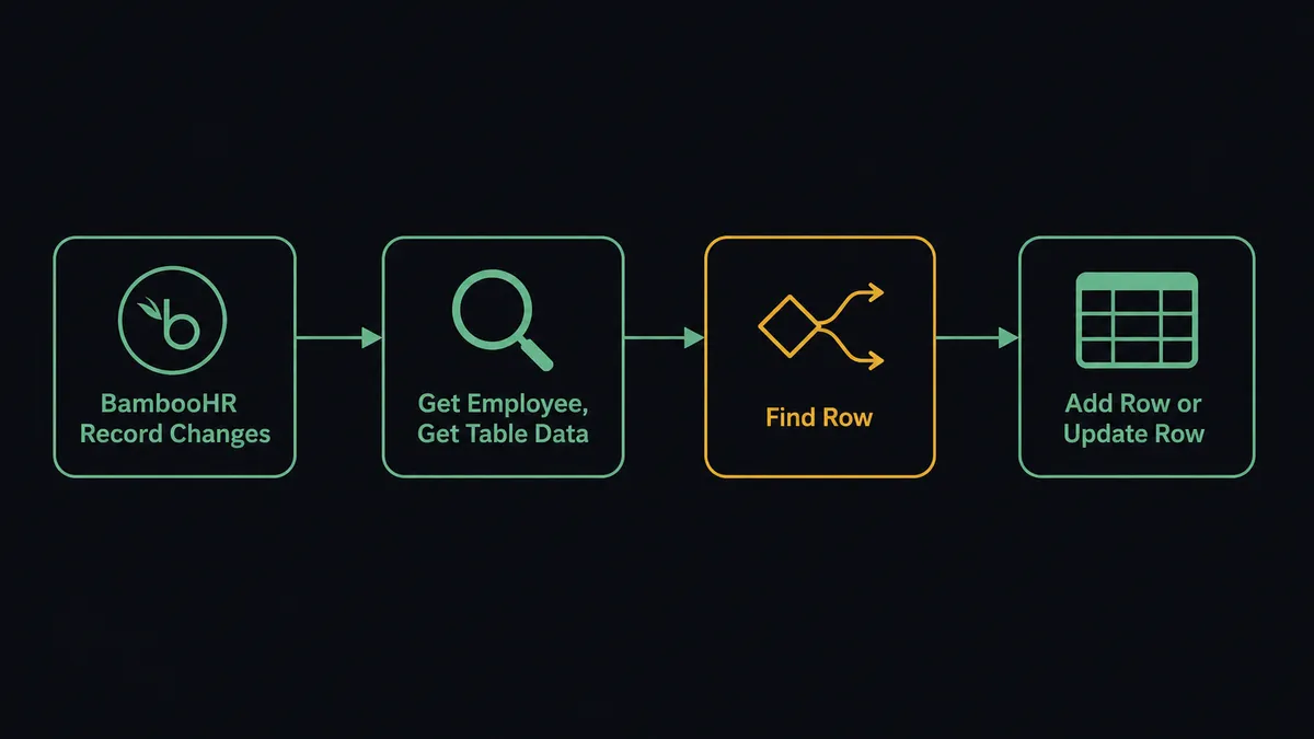 A dark flow diagram on a #0C0E12 background showing four connected steps left to right: a BambooHR record icon labeled "record changes," an arrow into a lookup node labeled "Get Employee, Get Table Data," a routing node labeled "Find Row," and a spreadsheet grid icon labeled "Add Row or Update Row