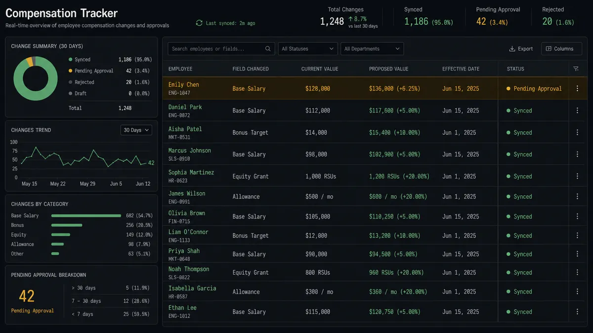 A dark spreadsheet dashboard view on a #0C0E12 background showing a compensation tracker with columns for employee, field changed, current value, proposed value, effective date, and status