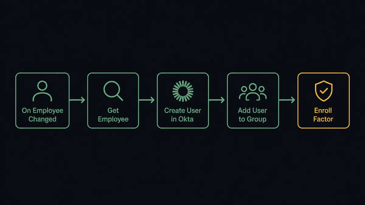 Dark canvas workflow diagram showing five labeled steps from left to right: "On Employee Changed" trigger node in green, "Get Employee" action node, "Create User in Okta" action node, "Add User to Group" action node, and "Enroll Factor" action node