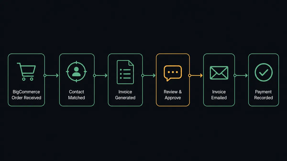 A dark operator dashboard shows a horizontal pipeline: a BigCommerce order card connects through a contact-match icon, into an invoice document filling with line items, into an email icon, ending at a payment checkmark