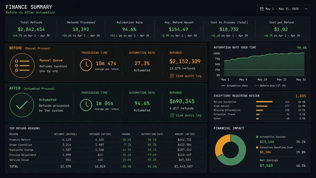 A dark finance summary panel shows two stacked rows labeled Before and After