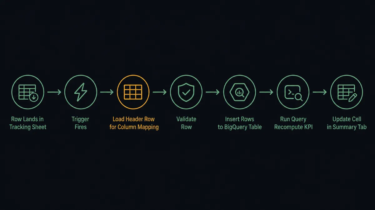 A dark flow diagram showing six labeled steps left to right: a row lands in the tracking sheet and the trigger fires, the header row loads for column mapping, the row is validated, Insert Rows streams it into a BigQuery table, Run Query recomputes the KPI, and Update Cell writes the result back into the sheet's summary tab