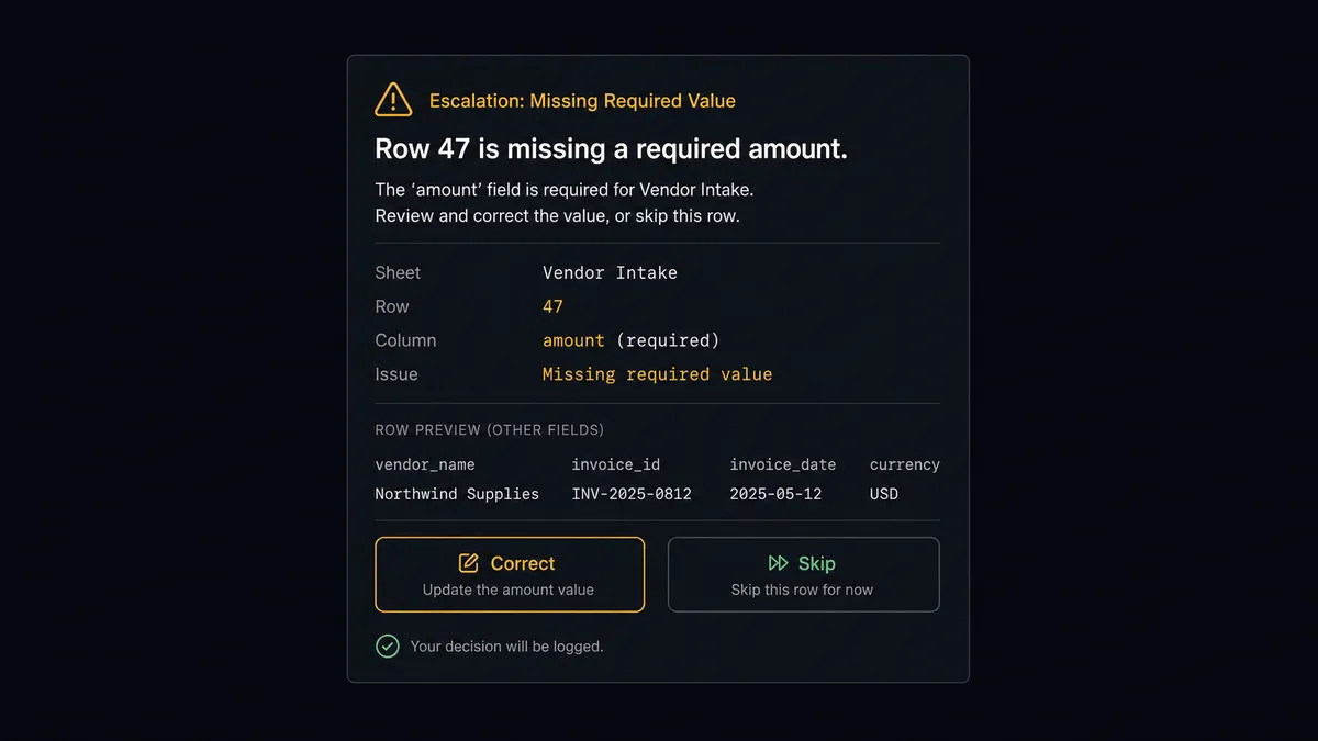 A dark Slack approval card on an operator's screen, showing an escalation message about row 47 in a Vendor Intake sheet missing a required amount value, with Correct and Skip response buttons and a preview of the flagged row's other fields