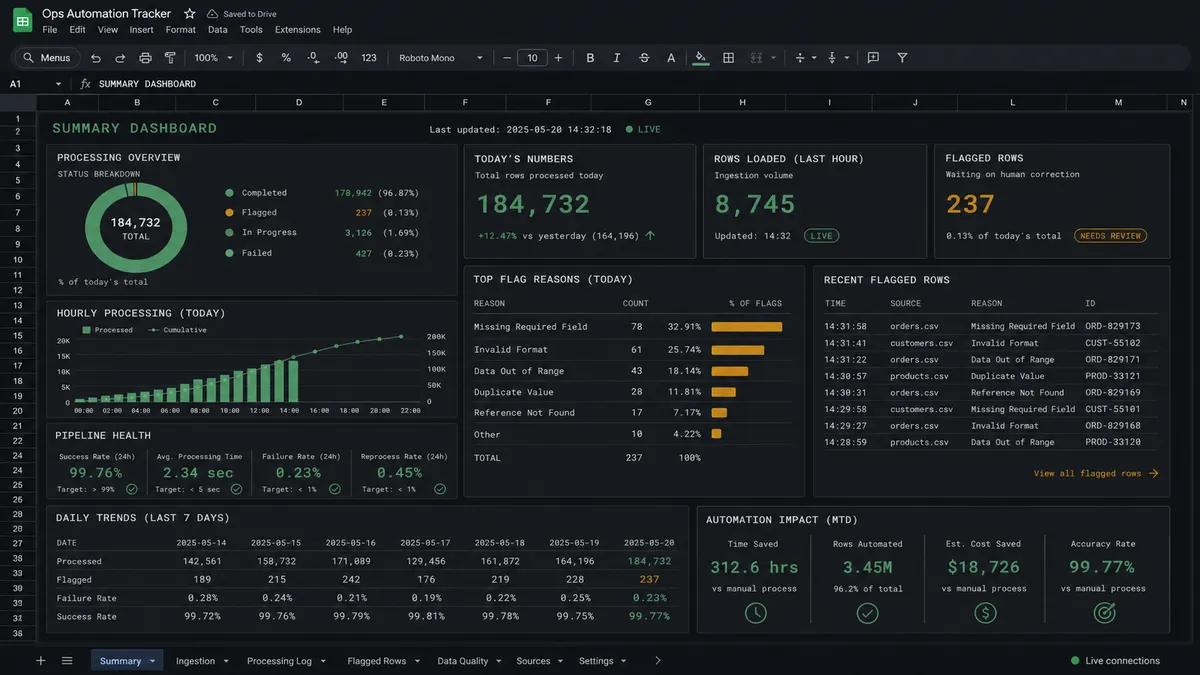 A dark summary dashboard tab as it would appear inside a Google Sheet, showing a "Today's Numbers" panel with a live KPI value, a small badge marking rows loaded in the last hour, and a flagged-row counter for items waiting on human correction