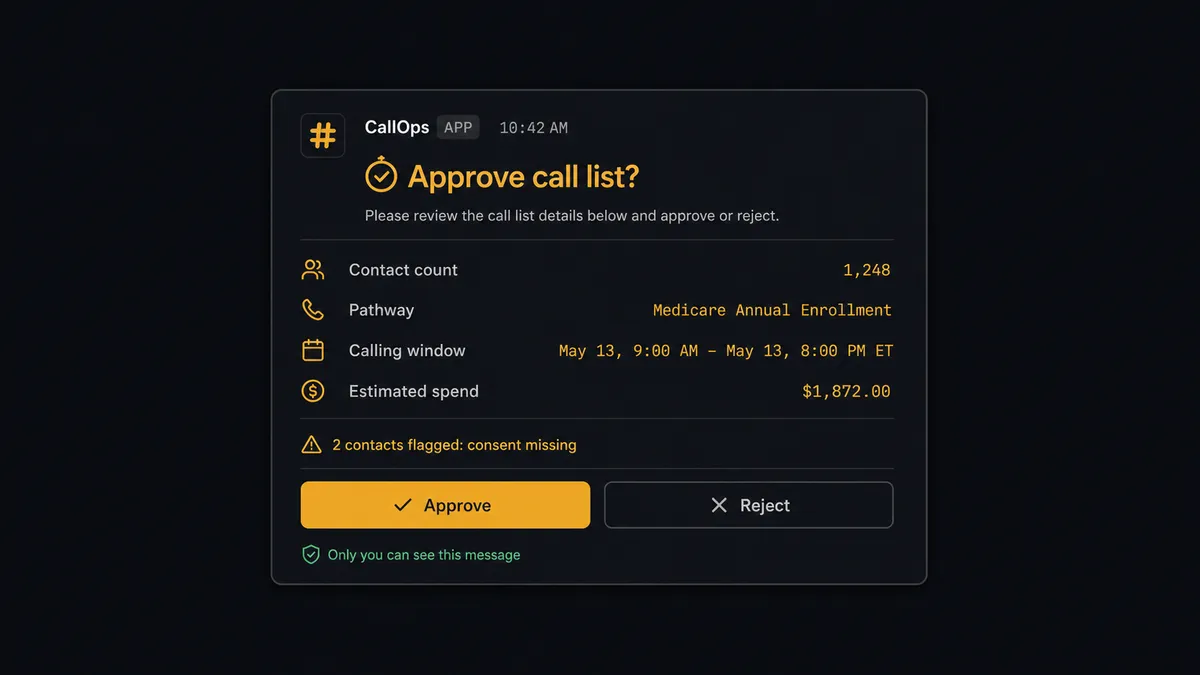 A Slack approval message on a dark background showing a call-list approval card: contact count, pathway name, calling window, and estimated spend in dollars, with Approve and Reject buttons and a small note reading "2 contacts flagged: consent missing"