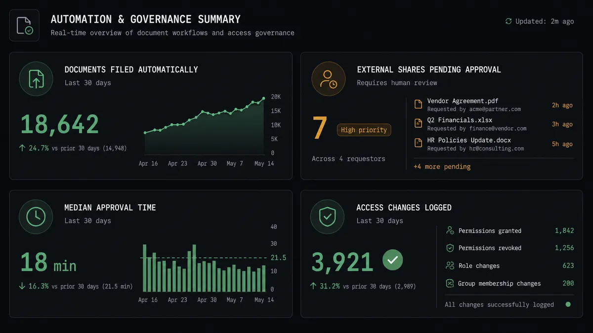 A dark summary dashboard card with four stat tiles: "Documents filed automatically" with an upward trend, "External shares pending approval" with a small badge count, "Median approval time" showing a minutes value, and "Access changes logged" with a checkmark icon, arranged in a 2x2 grid
