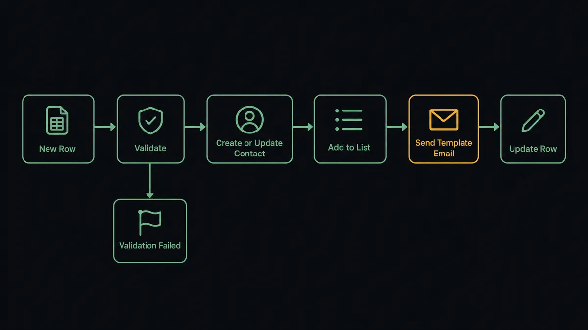 A dark UI panel showing a horizontal pipeline of six connected nodes labeled New Row, Validate, Create or Update Contact, Add to List, Send Template Email, Update Row, with a small branch below the Validate node pointing to a flagged icon