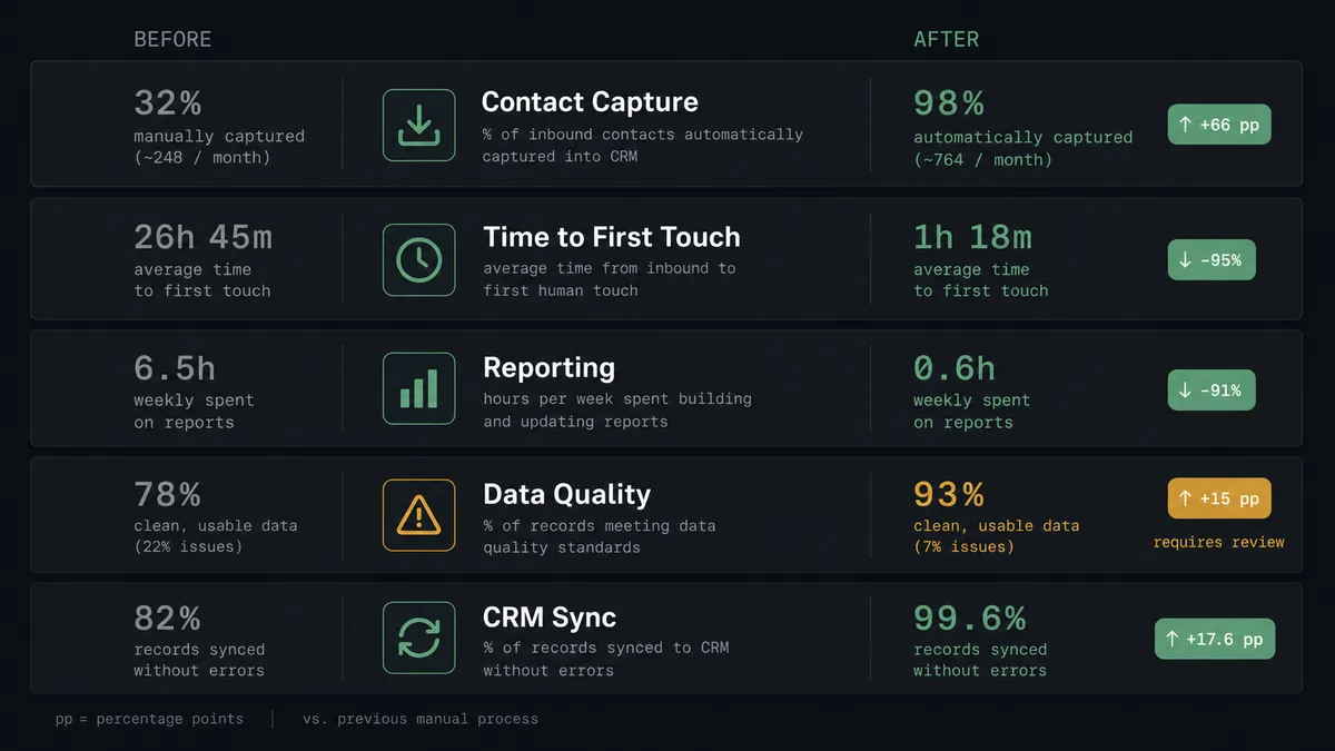 A dark reporting dashboard card showing five stacked metric rows, each with a small "Before" value on the left in muted gray and an "After" value on the right in a brighter accent color, labeled Contact Capture, Time to First Touch, Reporting, Data Quality, and CRM Sync
